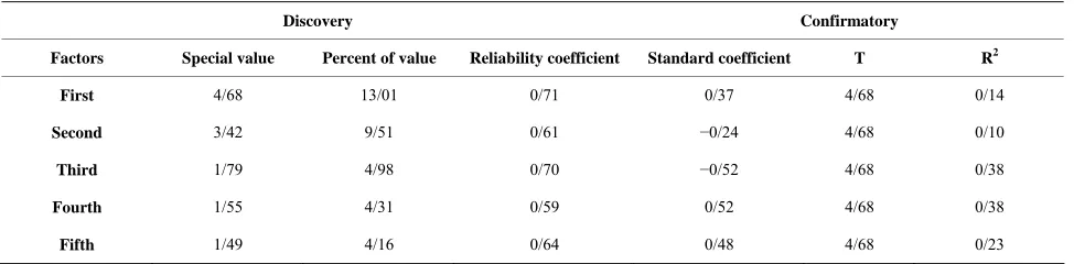 Table 4.  Statistical characteristics of discovery and confirmatory factor analysis of DT
