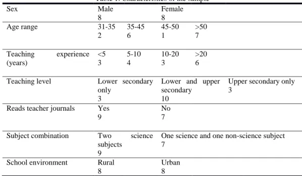 Table 1. Characteristics of the sample 