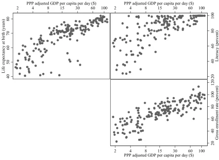 FIGURE 1. The association between purchasing power adjusted GDP per capita and other 1