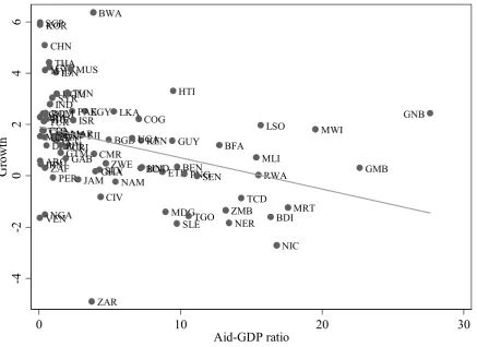 FIGURE 4.  The association between the aid-to-GDP ratio 1970-2000 average, and average growth in GDP per capita (PPP) 1970-2000