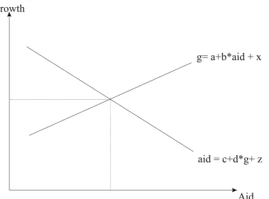 Figure 4, in the presence of an active aid allocation policy by which aid is directed towards the 