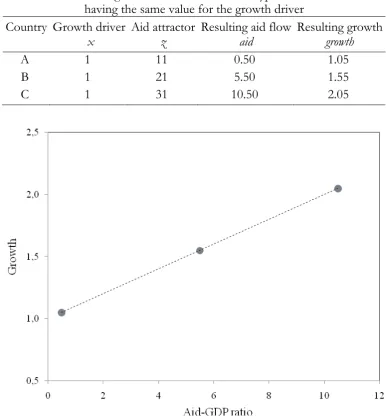 Table 1: Aid and growth outcomes for three hypothetical countries having the same value for the growth driver 