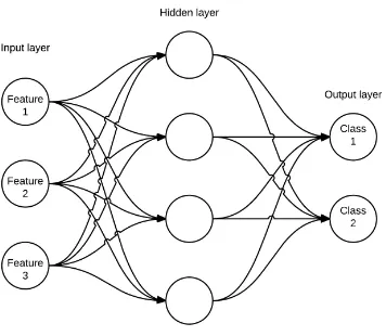 Figure 4. Representation of a simple neural network