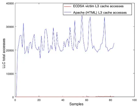 Figure 6. Total L3 cache accesses of the spy and the victim of the attackto AES.