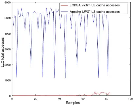 Figure 8. Total L3 cache accesses of the Apache webserver serving a 1MB JPG ﬁle 1000 times with 100 concurrent clients and the victim of theattack to ECDSA.