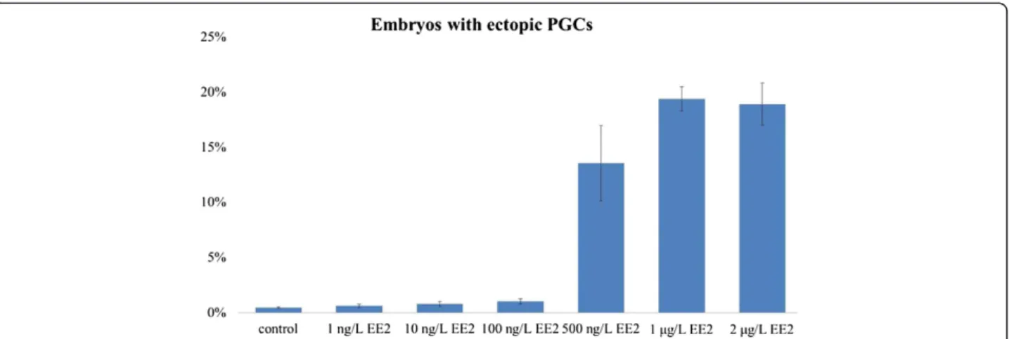 Figure 2 Percentage of zebrafish embryos with ectopic PGCs in different exposure groups