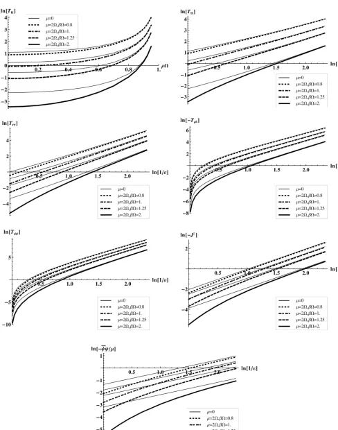 Fig. 1. Plots of the t.e.v.s in Eqs. (22) using Iyer’s quantisation for fermions with mass μ = 0 (thin lines) and μ = 2Ω, at inverse temperatures (from top to bottom) 0.8, 1.0,1.25 and 2.0, in units of Ω−1