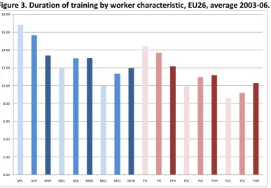 Figure 3. Duration of training by worker characteristic, EU26, average 2003-06. 