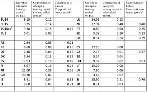 Table 9 shows growth in intangible training capital and contributions to output growth 