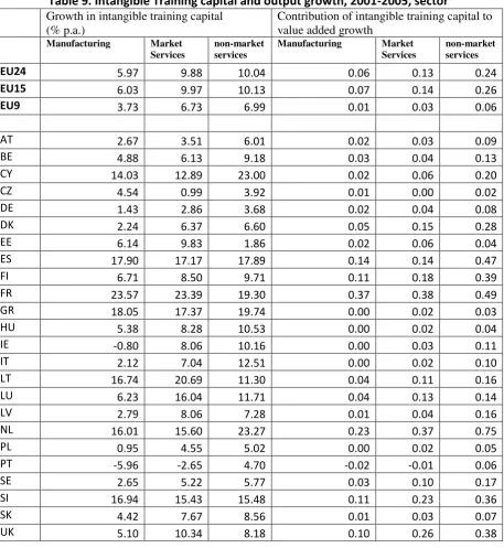 Table 9. Intangible Training capital and output growth, 2001-2005, sector 