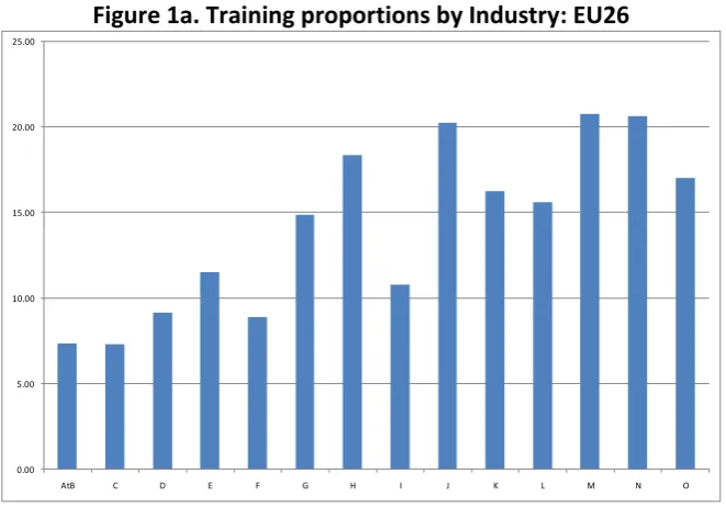 Figure 1a. Training proportions by Industry: EU26 