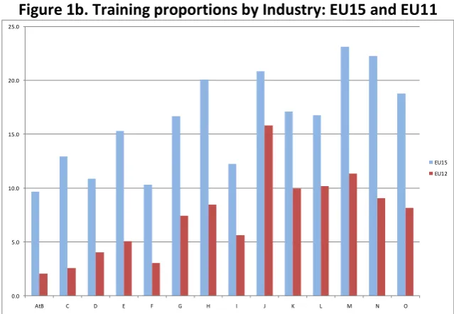 Figure 1b. Training proportions by Industry: EU15 and EU11 