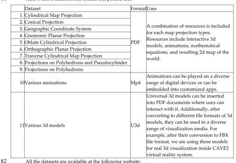 Table 1: List of datasets, their formats and possible uses 