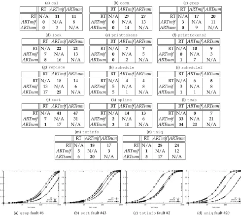 Fig. 2. P-measure by technique for selected faults.