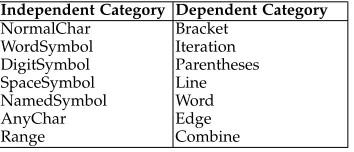 TABLE A1Independent and Dependent Categories for