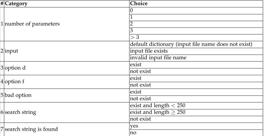 TABLE A7Deﬁnition of categories and choices for