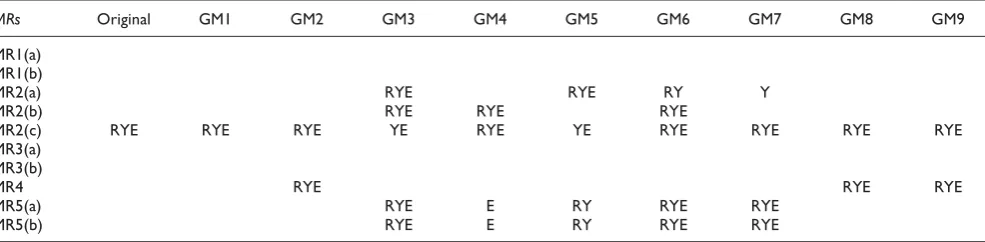 Table 1: The results of testing GNLab with MT