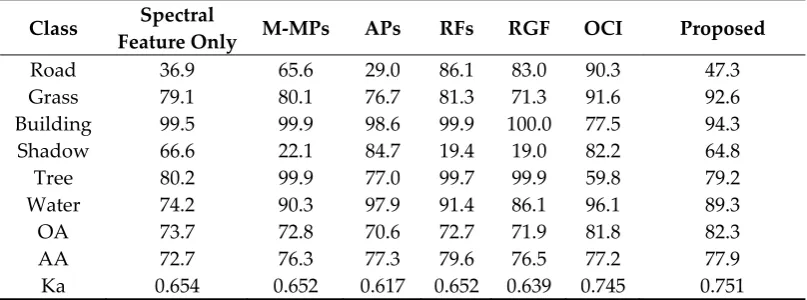 Figure 6. Classification maps based proposed spatial-spectral feature method using different classifiers: (a) map obtained by maximum likelihood classifier (MLC) (b) map obtained by naive Bayes classifier (NBC); (c) map obtained by support vector machine (