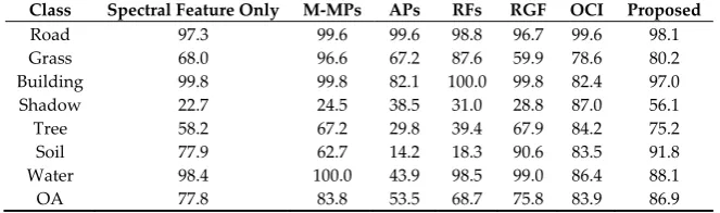 Figure 8. Classification maps from various feature types of UAV image-2 using SVM classifiers: (a) spectral feature only; (b) M-MP spatial-spectral feature; (c) AP spatial-spectral feature; (d) RFs Spatial-spectral Feature; (e) RGF Spatial-spectral Feature