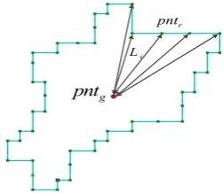 Figure 4. Shape described by length between gravity point and boundary points.