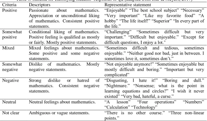 Table 1. Schema for classifying students‟ responses to Q2 (adapted from Itter &amp; Meyers, 2017)  Criteria   Descriptors   Representative statement 