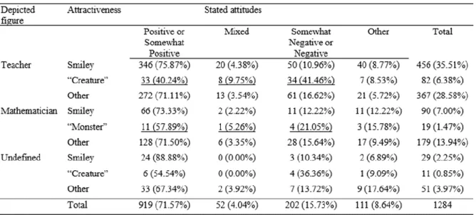 Table 2. Attractiveness of the depicted figure and stated attitudes to mathematics 
