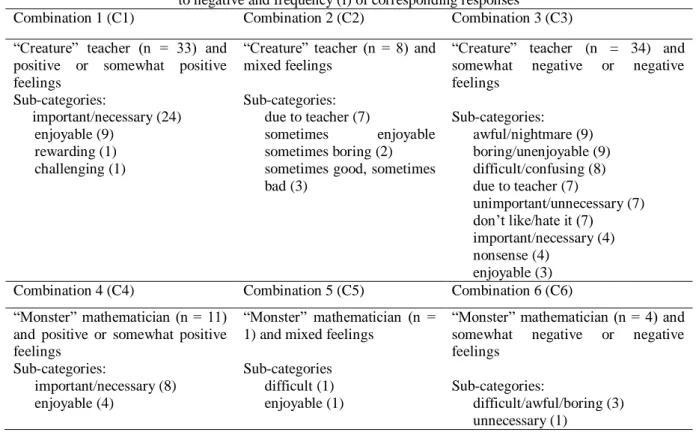 Table 3. Combinations of having negative views about mathematicians and stated attitudes range from positive  to negative and frequency (f) of corresponding responses 