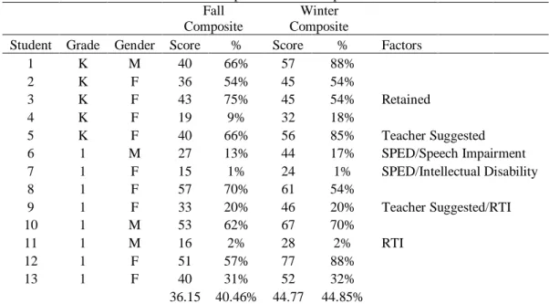 Table 3.  Pre-test to post-test data comparison for tutees        Fall  Composite  Winter  Composite 