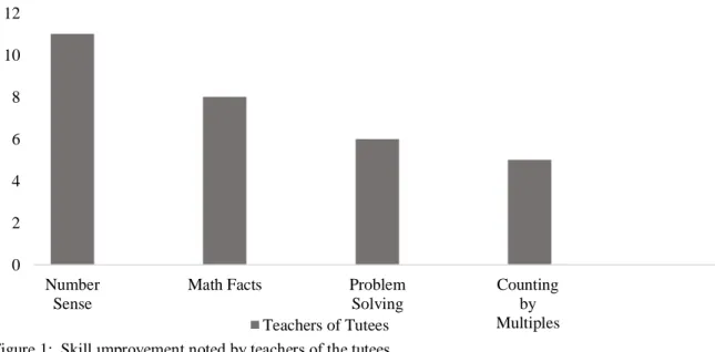 Figure 1:  Skill ımprovement noted by teachers of the tutees 