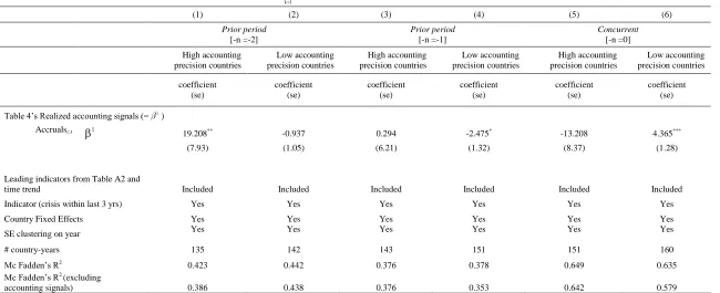Table 4’s Realized accounting signals (=