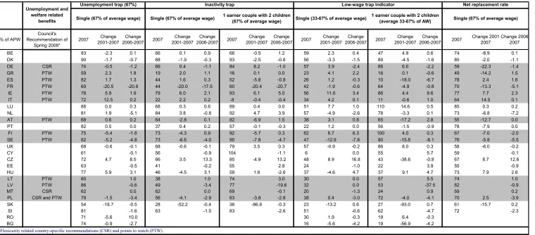 Table 3 - Structural Indicators on financial incentives to work, 2007   