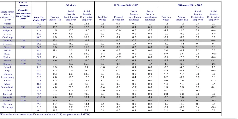 Table 4 - Tax wedge on labour for low-wage workers (67% of AW) and its components 