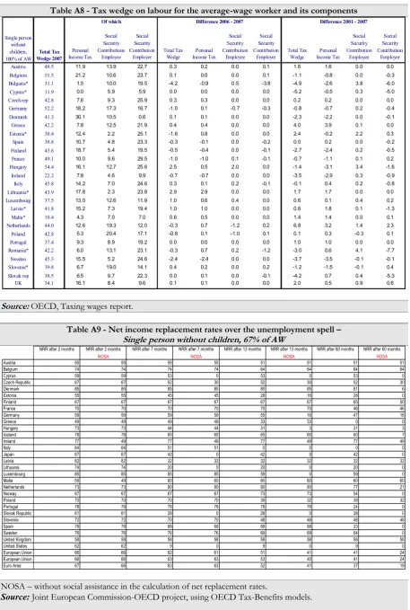 Table A8 - Tax wedge on labour for the average-wage worker and its components 