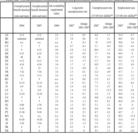 Table A12 - UB duration, job availability criteria and performance indicators of low-skilled persons 