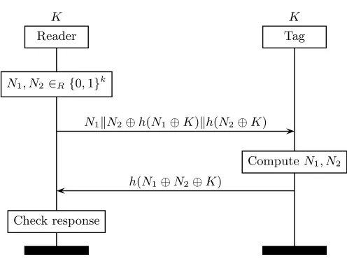 Fig. 1: RFID search protocol based on cryptographic hash function [11]