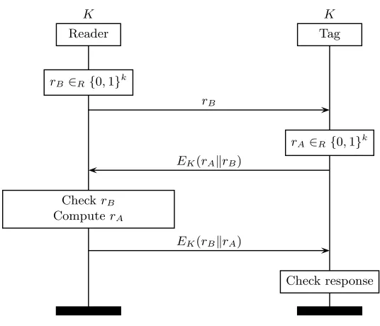 Fig. 2: Mutual entity authentication using a symmetric block cipher [19]