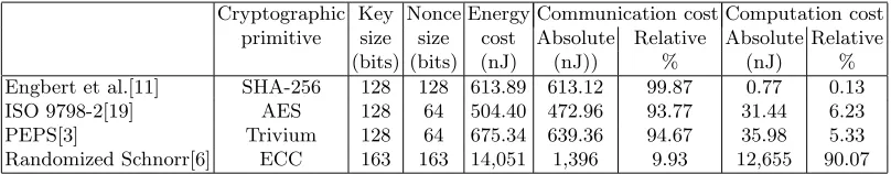 Table 8: Energy comparison of the authentication protocols using RFID radio.