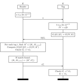 Fig. 3: Stream cipher based PEPS authentication protocol [3]
