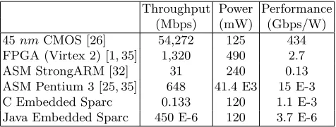 Table 1: Performance and power comparison of various AES implementations.
