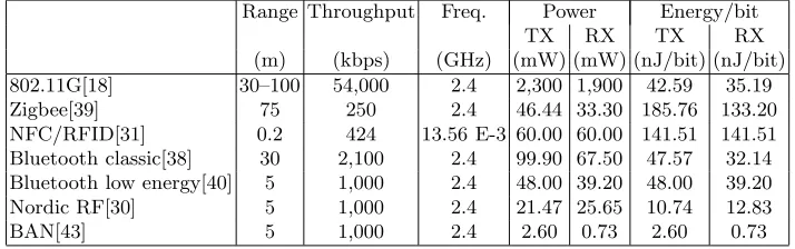 Table 2: Performance and energy comparison of wireless standards.