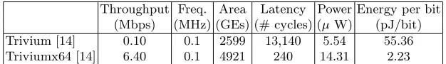 Table 3: Performance and energy numbers of AES, KATAN and PRESENT on ASIC.