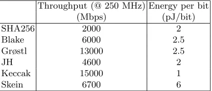 Table 6: SHA3 ASIC (90 nm) synthesis [21].