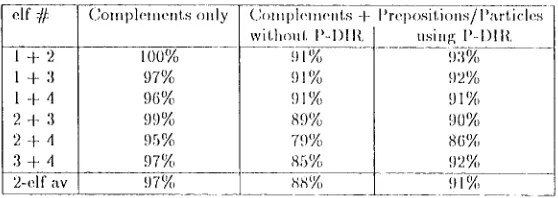 Figure 3: Numl)er of subcategorization features assigned 1.o "j" verbs by (lifferenl, elves