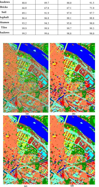 Figure 7. Comparison based on initial classified maps and different post-classification approaches for the Pavia Center image: (a) initial classified map based on RGV spatial–spectral method and SVM classifier, (b) post-classification map acquired by majority voting with a 9 ×  9 window size, 