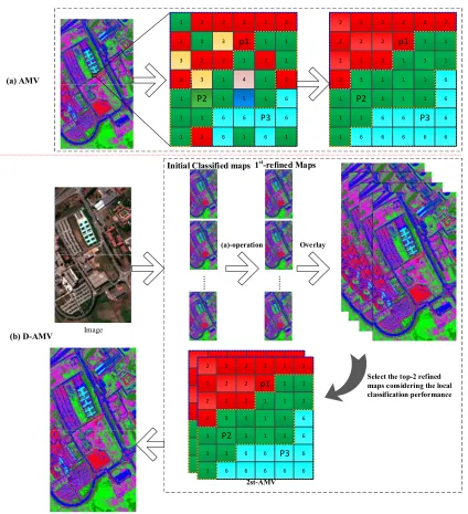 Figure 1. General scheme of the proposed D-AMVS: (a) progress of AMV for refining one initial classification map and (b) flowchart of the proposed D-AMVS