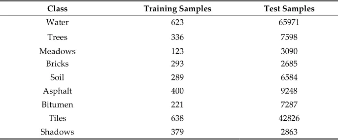 Table 2. Number of training samples and reference data for the Pavia Center image. 