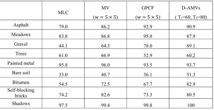 Table 3. Initial classification results acquired by different classifiers for the Pavia University image.