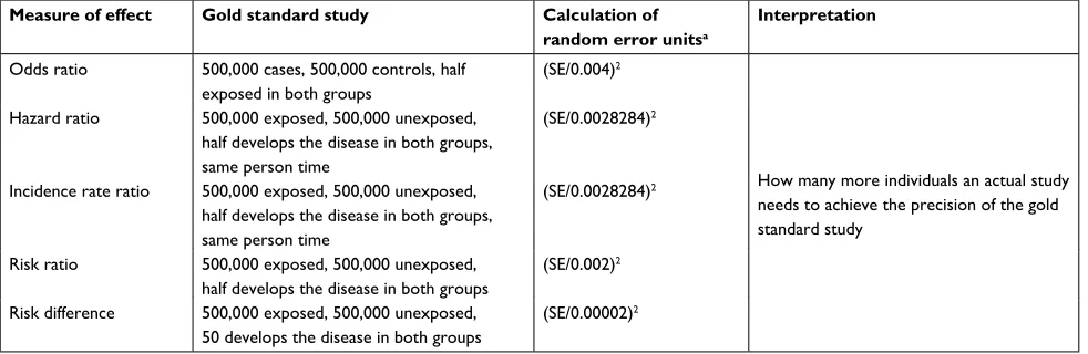 Table 1 Random error units for the most frequent measures of effect in epidemiology