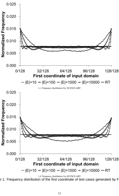 Figure 1. Frequency distribution of the ﬁrst coordinate of test cases generated by FSCS-1.d Frequency distribution for 4D FSCS-ARTART.