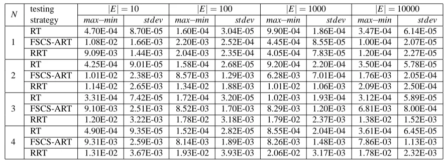 Table 1. Values of max−min, and stdev for FSCS-ART, RRT, and RT